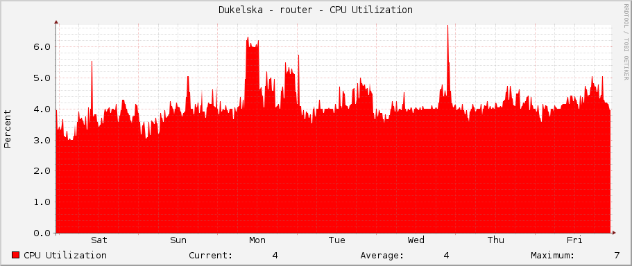 Dukelska - router - CPU Utilization