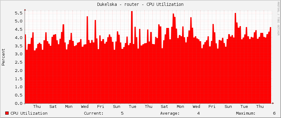 Dukelska - router - CPU Utilization