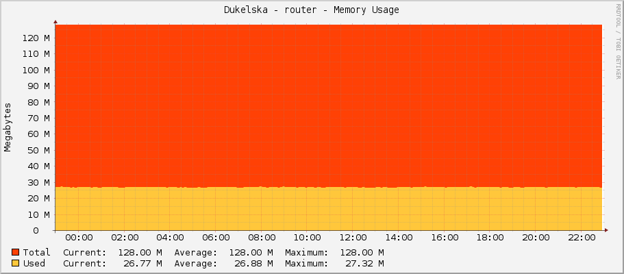 Dukelska - router - Memory Usage
