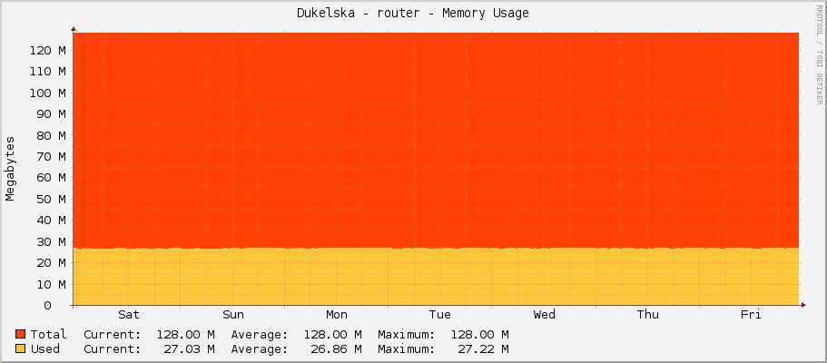 Dukelska - router - Memory Usage