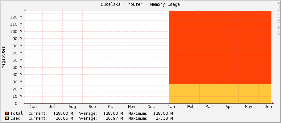 Dukelska - router - Memory Usage