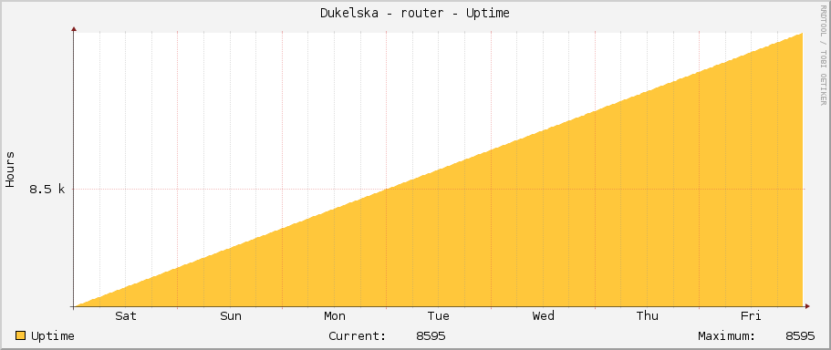 Dukelska - router - Uptime