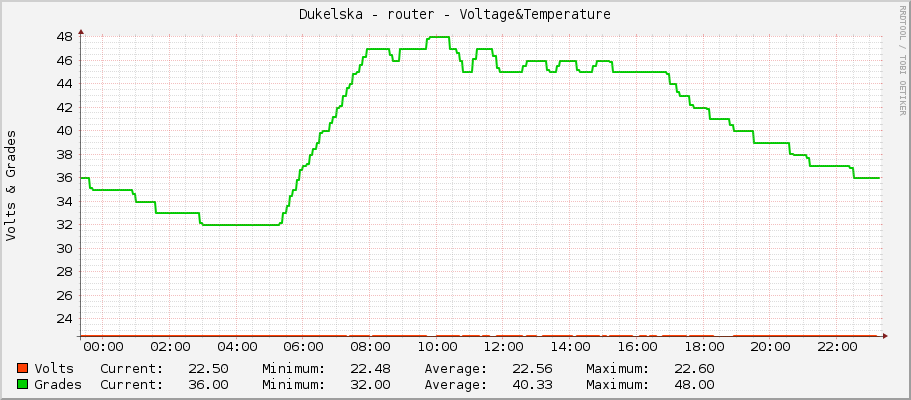 Dukelska - router - Voltage&Temperature