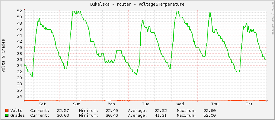 Dukelska - router - Voltage&Temperature