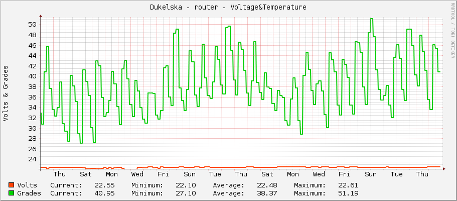 Dukelska - router - Voltage&Temperature