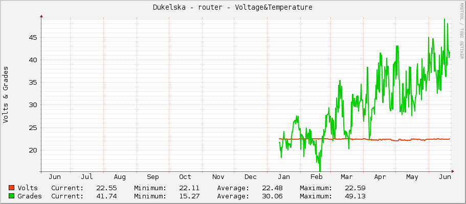 Dukelska - router - Voltage&Temperature