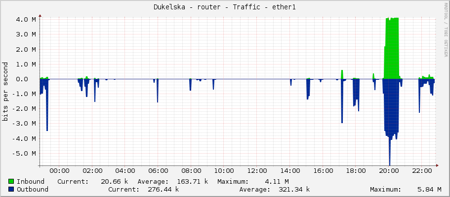 Dukelska - router - Traffic - ether1