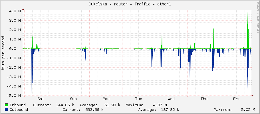 Dukelska - router - Traffic - ether1