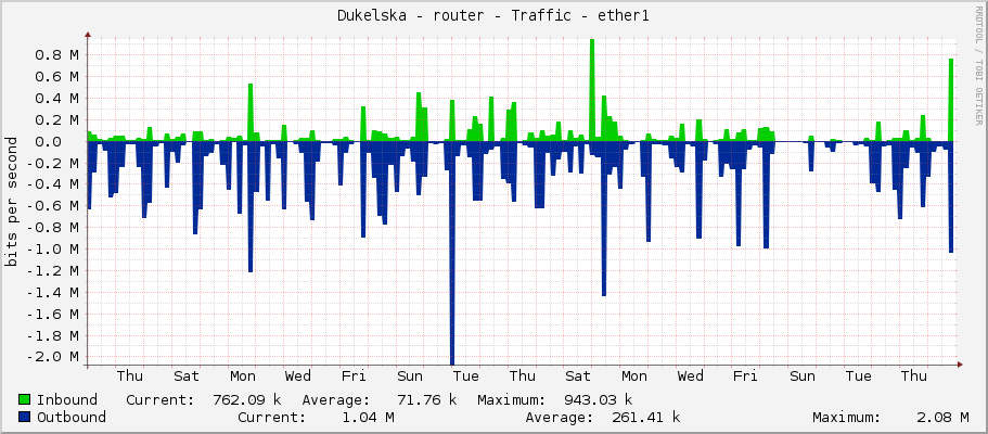 Dukelska - router - Traffic - ether1