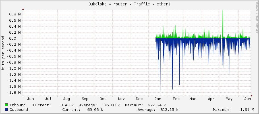 Dukelska - router - Traffic - ether1