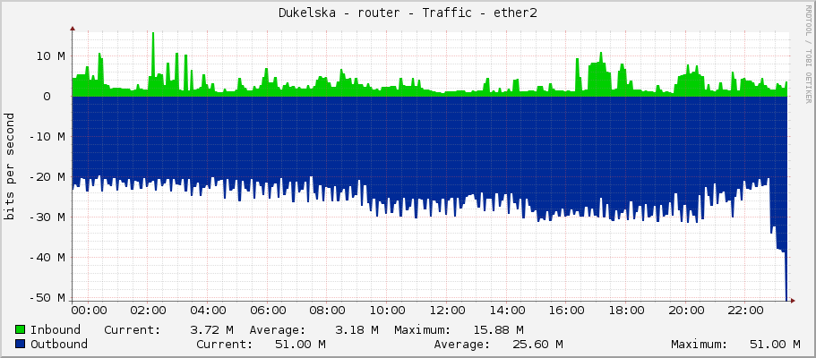 Dukelska - router - Traffic - ether2