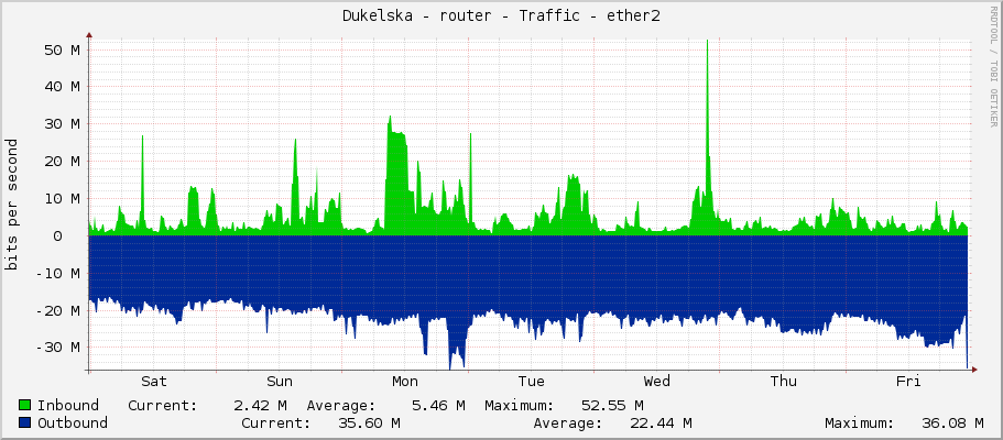 Dukelska - router - Traffic - ether2