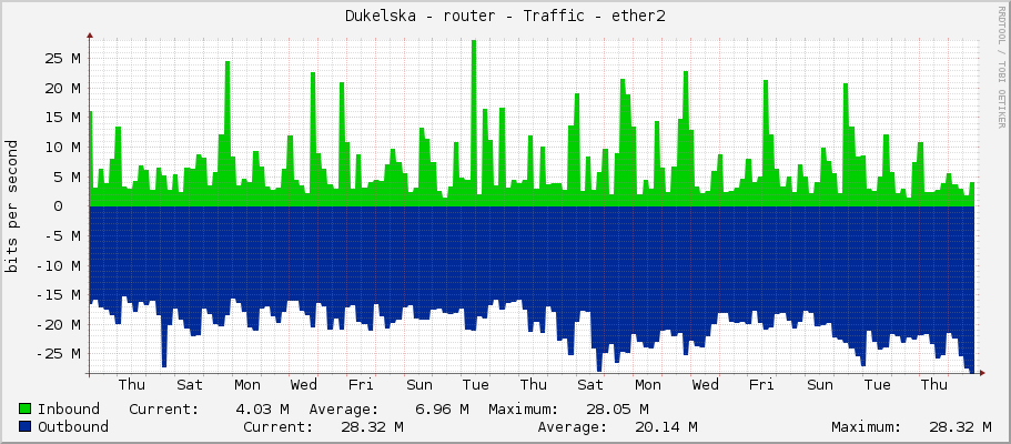Dukelska - router - Traffic - ether2