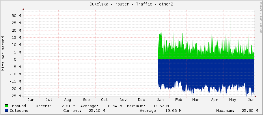 Dukelska - router - Traffic - ether2