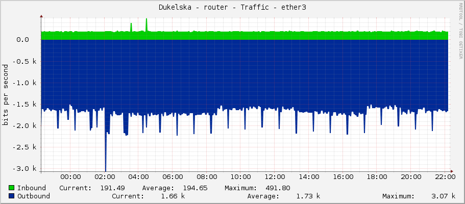 Dukelska - router - Traffic - ether3