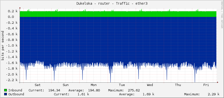 Dukelska - router - Traffic - ether3