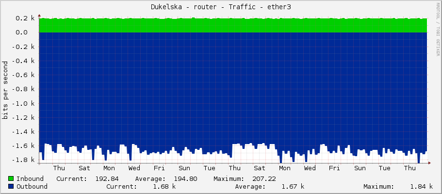 Dukelska - router - Traffic - ether3