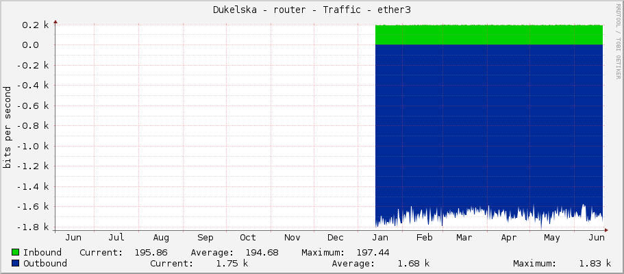 Dukelska - router - Traffic - ether3