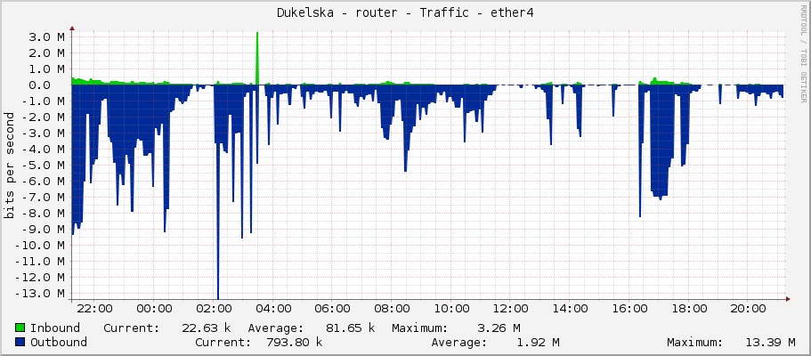 Dukelska - router - Traffic - ether4