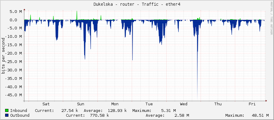 Dukelska - router - Traffic - ether4