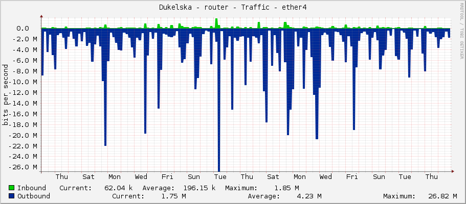 Dukelska - router - Traffic - ether4