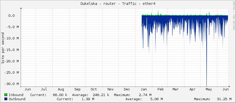 Dukelska - router - Traffic - ether4