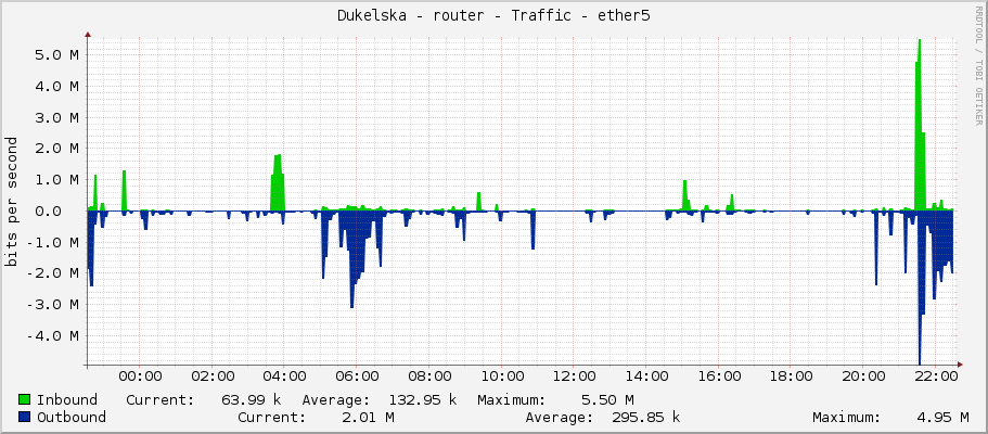 Dukelska - router - Traffic - ether5