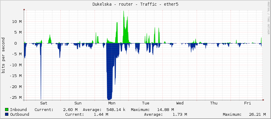 Dukelska - router - Traffic - ether5