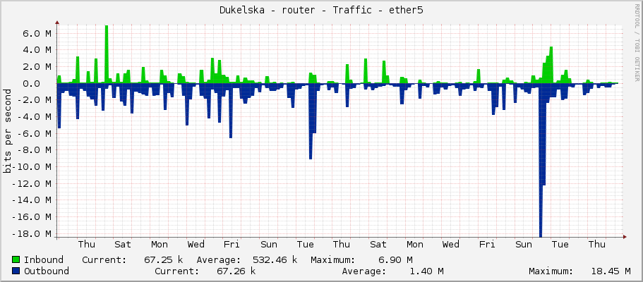 Dukelska - router - Traffic - ether5