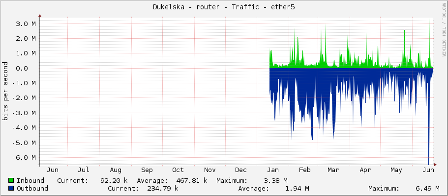 Dukelska - router - Traffic - ether5