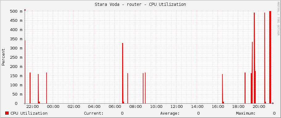 Stara Voda - router - CPU Utilization