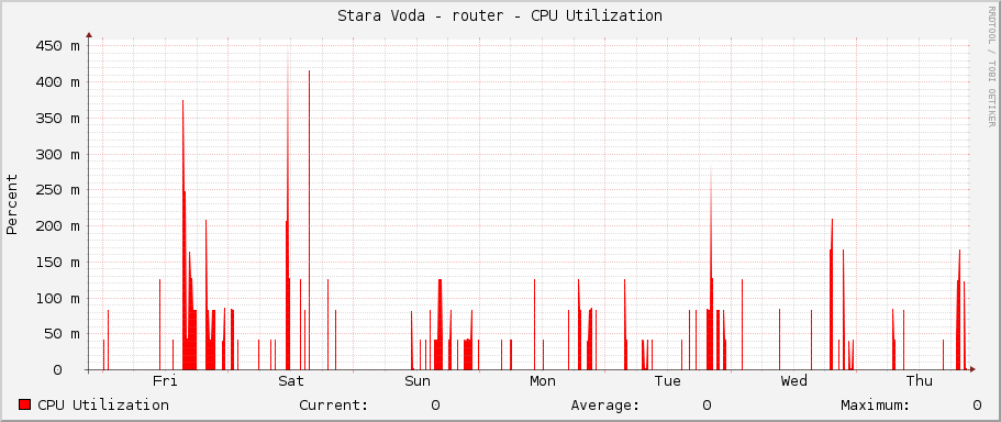 Stara Voda - router - CPU Utilization