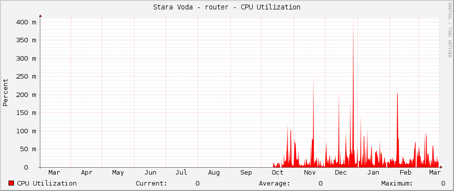 Stara Voda - router - CPU Utilization