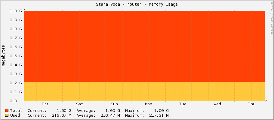 Stara Voda - router - Memory Usage