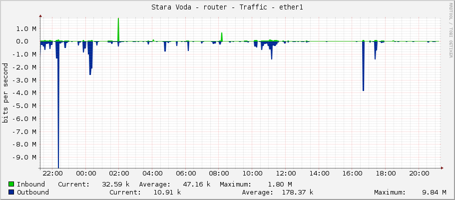Stara Voda - router - Traffic - ether1