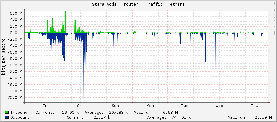 Stara Voda - router - Traffic - ether1