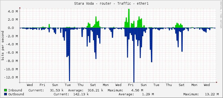 Stara Voda - router - Traffic - ether1