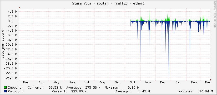 Stara Voda - router - Traffic - ether1