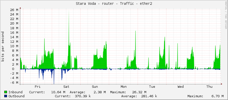 Stara Voda - router - Traffic - ether2