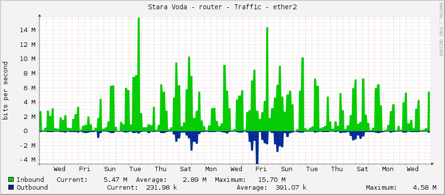 Stara Voda - router - Traffic - ether2