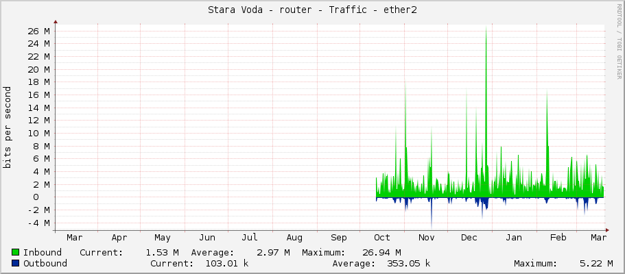 Stara Voda - router - Traffic - ether2