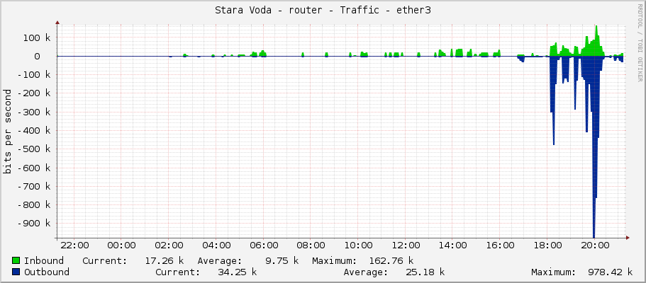 Stara Voda - router - Traffic - ether3