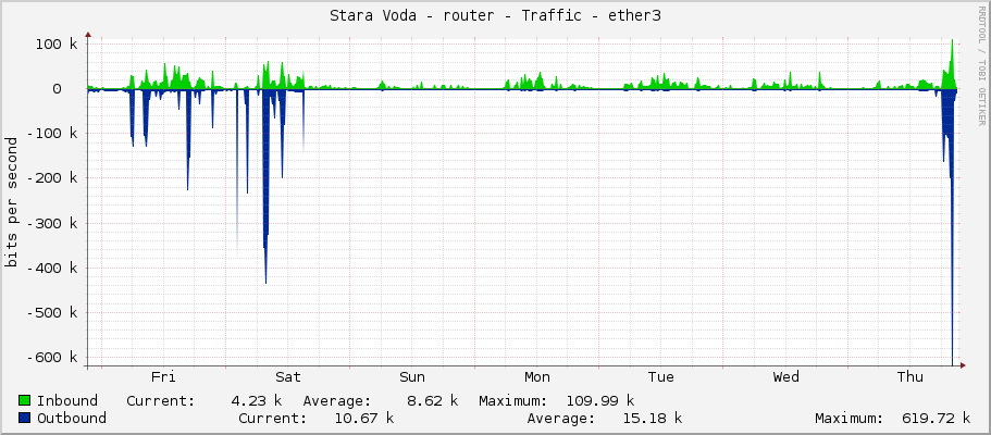 Stara Voda - router - Traffic - ether3