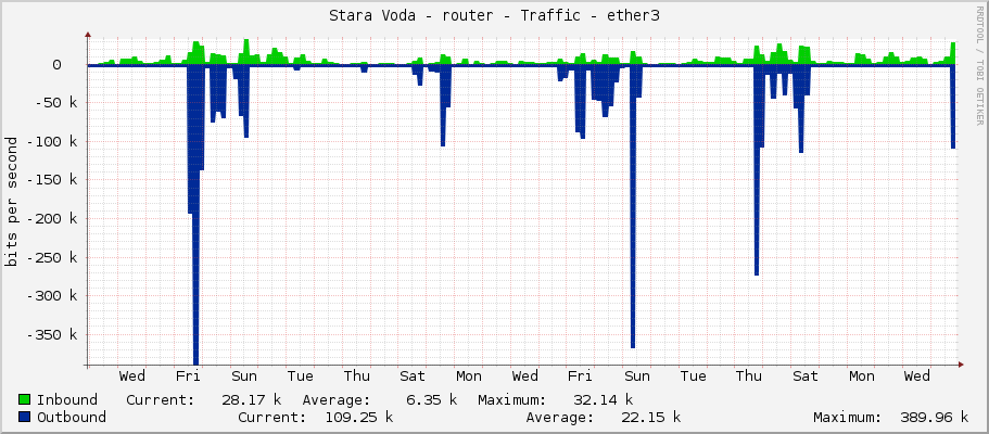 Stara Voda - router - Traffic - ether3