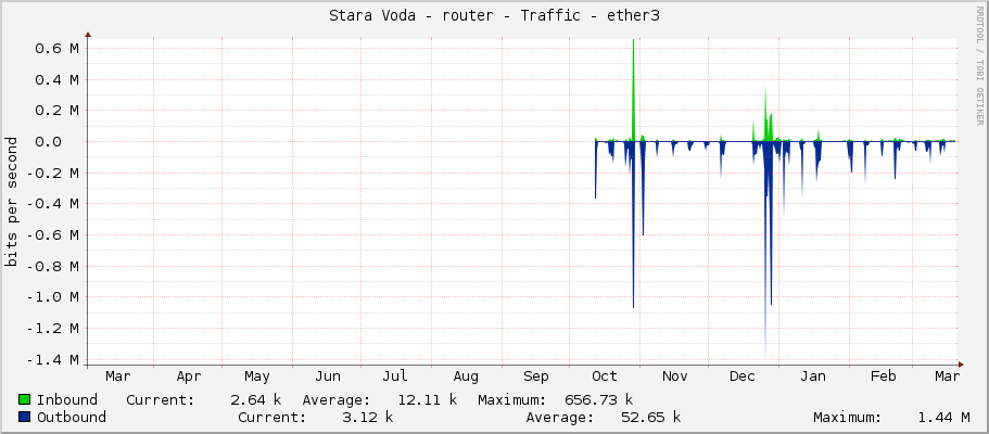 Stara Voda - router - Traffic - ether3