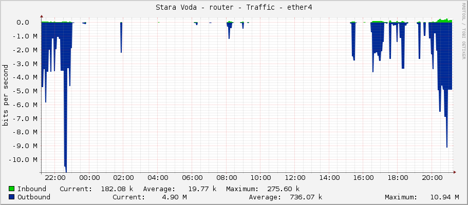 Stara Voda - router - Traffic - ether4