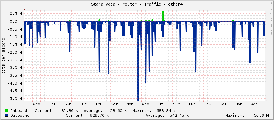 Stara Voda - router - Traffic - ether4