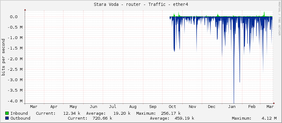 Stara Voda - router - Traffic - ether4
