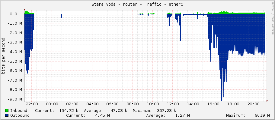 Stara Voda - router - Traffic - ether5