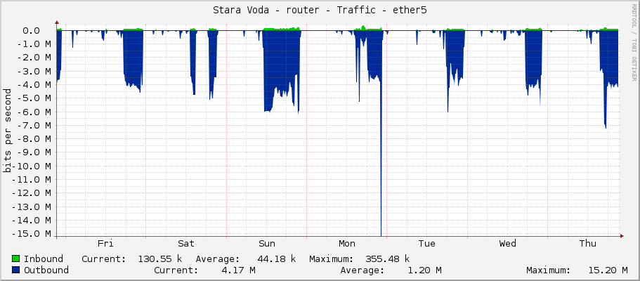 Stara Voda - router - Traffic - ether5